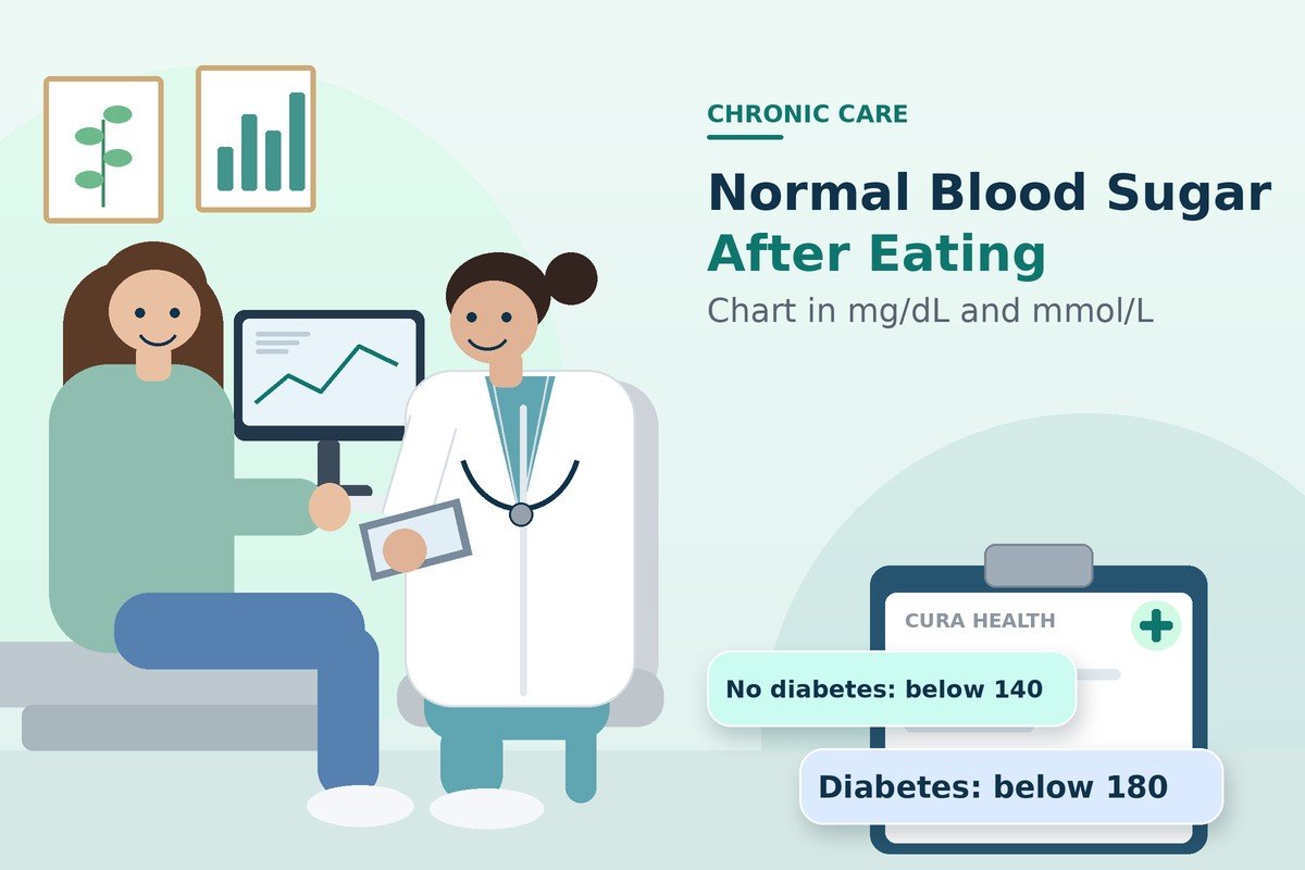 Normal Blood Sugar Levels After Eating: Chart in mg/dL and mmol/L
